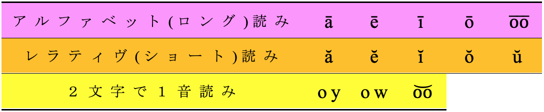 General American 13-vowel chart