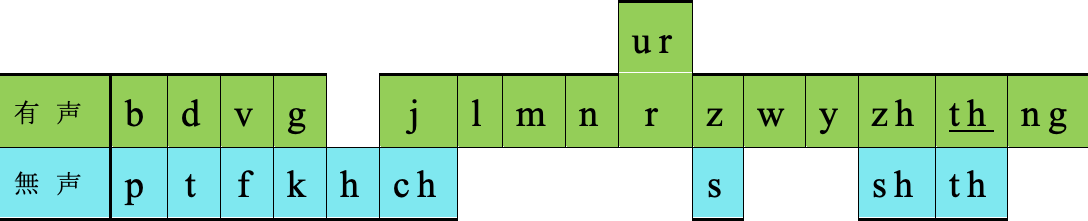 General American English 24 consonants