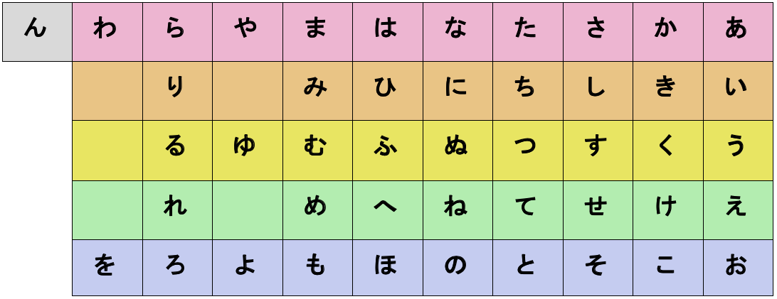 The Japanese 50-Sound Table