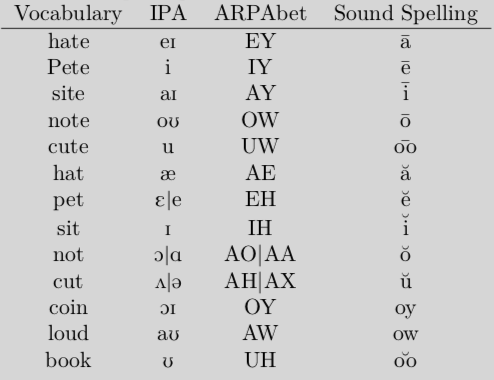 Examples of Sound Spelling